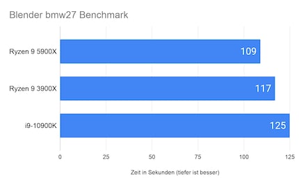 Ryzen 9 5900X: The new gaming king - Galaxus